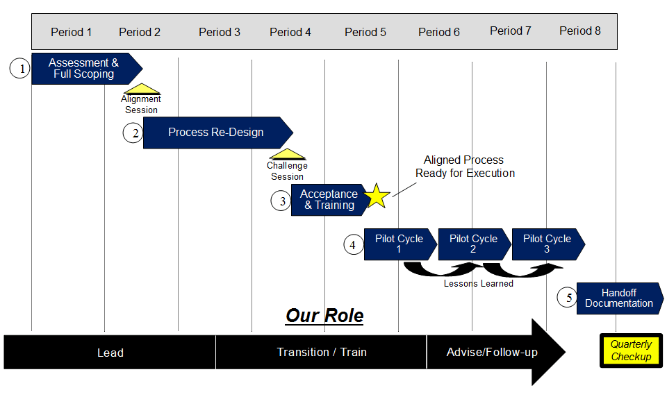 Project Timeline at a Glance
